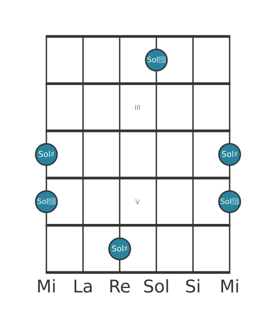 Diagramma dell'intervallo per chitarra di Ottava aumentata in posizione 1