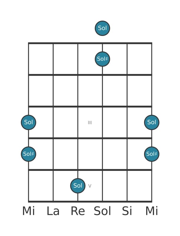 Diagramma dell'intervallo per chitarra di Ottava diminuita in posizione 0
