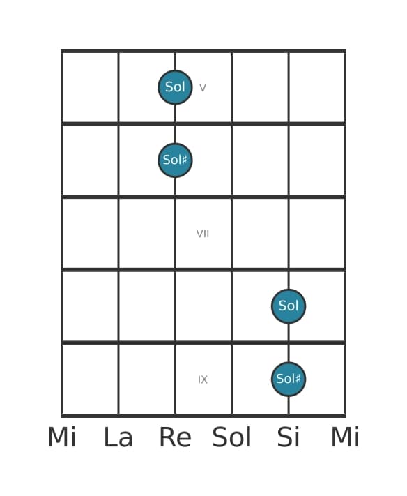 Diagramma dell'intervallo per chitarra di Ottava diminuita in posizione 4