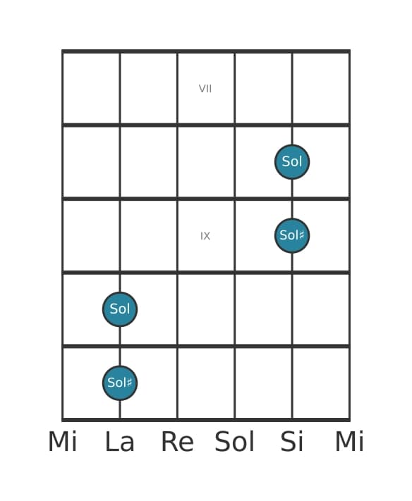 Diagramma dell'intervallo per chitarra di Ottava diminuita in posizione 6
