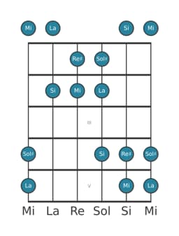 Scala per chitarra per Sol Diesis Pelog nella posizione 0