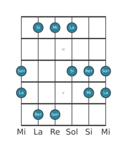 Scala per chitarra per Sol Diesis Pelog nella posizione 1