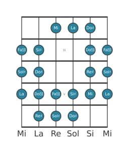 Scala per chitarra per Sol Diesis Purvi Raga nella posizione 1