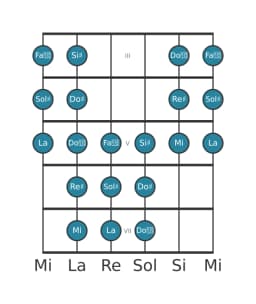 Scala per chitarra per Sol Diesis Purvi Raga nella posizione 2