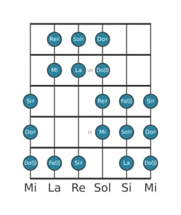 Scala per chitarra per Sol Diesis Purvi Raga nella posizione 5