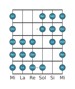 Scala per chitarra per Sol Diesis Purvi Raga nella posizione 7