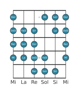 Scala per chitarra per Sol Diesis Purvi Raga nella posizione 8