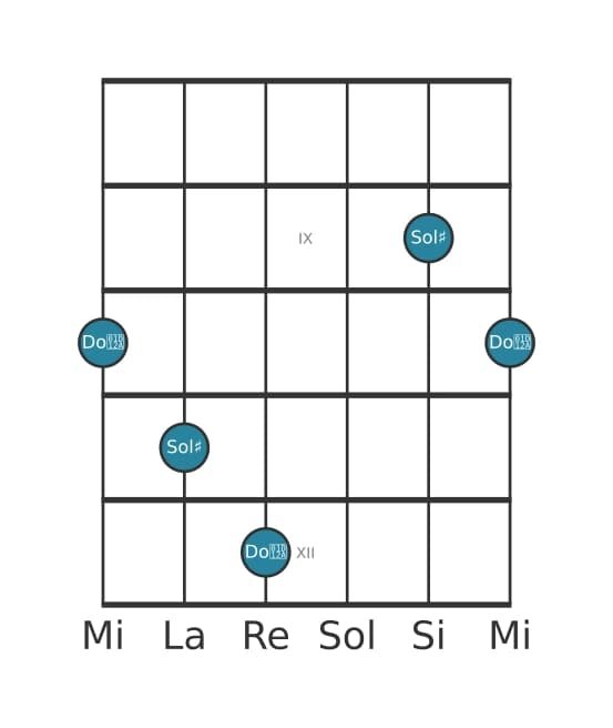 Diagramma dell'intervallo per chitarra di Quarta aumentata in posizione 7