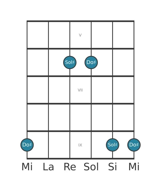 Diagramma dell'intervallo per chitarra di Quarta giusta in posizione 4