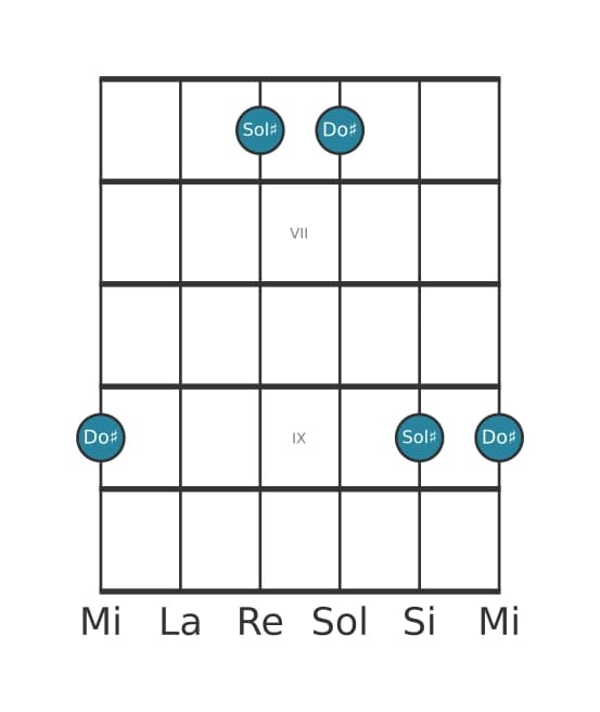 Diagramma dell'intervallo per chitarra di Quarta giusta in posizione 5