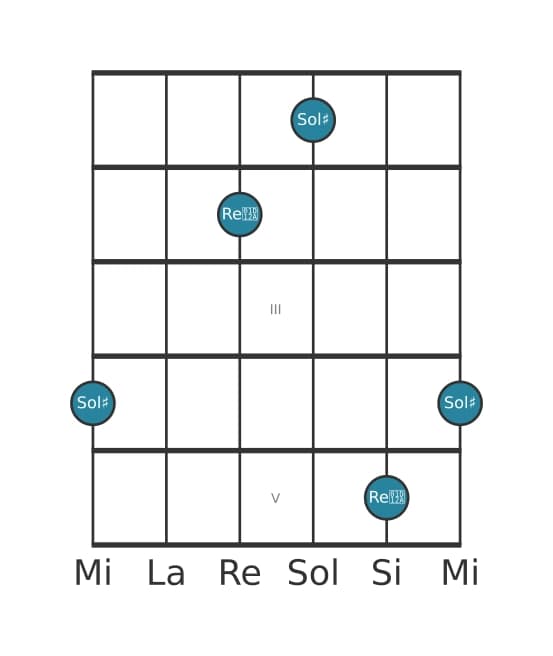 Diagramma dell'intervallo per chitarra di Quinta aumentata in posizione 0