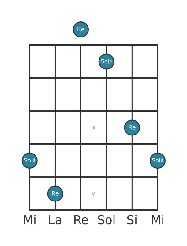 Diagramma dell'intervallo per chitarra di Quinta diminuita in posizione 0