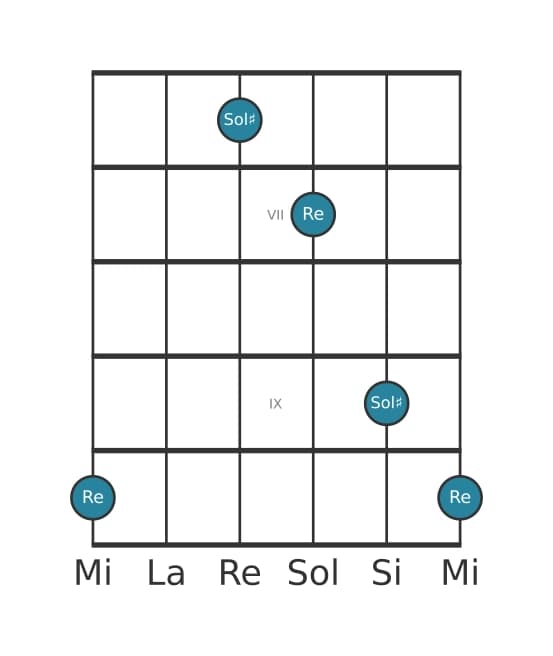 Diagramma dell'intervallo per chitarra di Quinta diminuita in posizione 5
