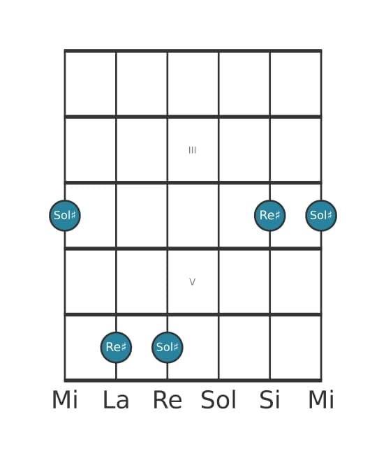 Diagramma dell'intervallo per chitarra di Quinta giusta in posizione 1