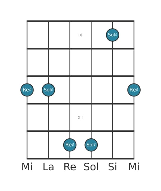 Diagramma dell'intervallo per chitarra di Quinta giusta in posizione 8