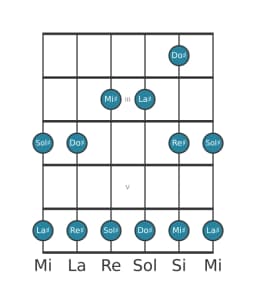 Scala per chitarra per Sol Diesis Ritusen nella posizione 1