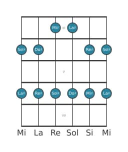 Scala per chitarra per Sol Diesis Ritusen nella posizione 2
