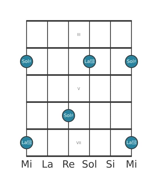 Diagramma dell'intervallo per chitarra di Seconda aumentata in posizione 2