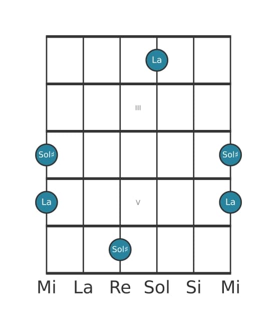 Diagramma dell'intervallo per chitarra di Seconda minore in posizione 1