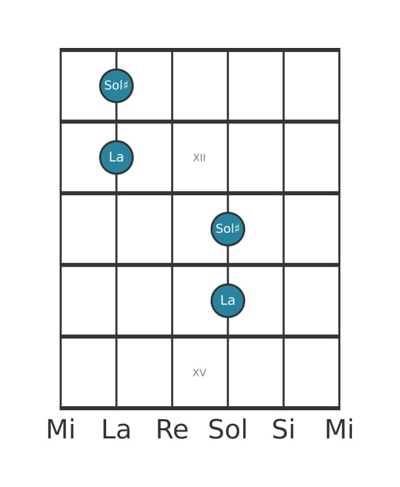Diagramma dell'intervallo per chitarra di Seconda minore in posizione 10