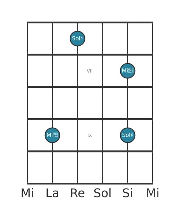 Diagramma dell'intervallo per chitarra di Sesta aumentata in posizione 5