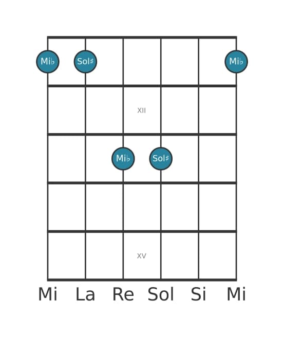 Diagramma dell'intervallo per chitarra di Sesta diminuita in posizione 10