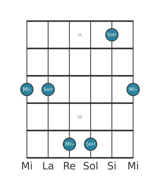 Diagramma dell'intervallo per chitarra di Sesta diminuita in posizione 8