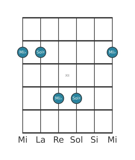 Diagramma dell'intervallo per chitarra di Sesta diminuita in posizione 9