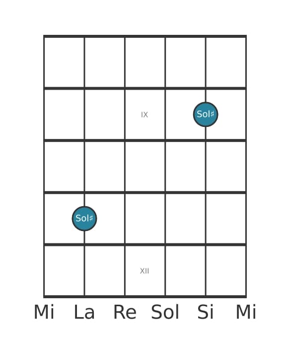 Diagramma dell'intervallo per chitarra di Settima aumentata in posizione 7