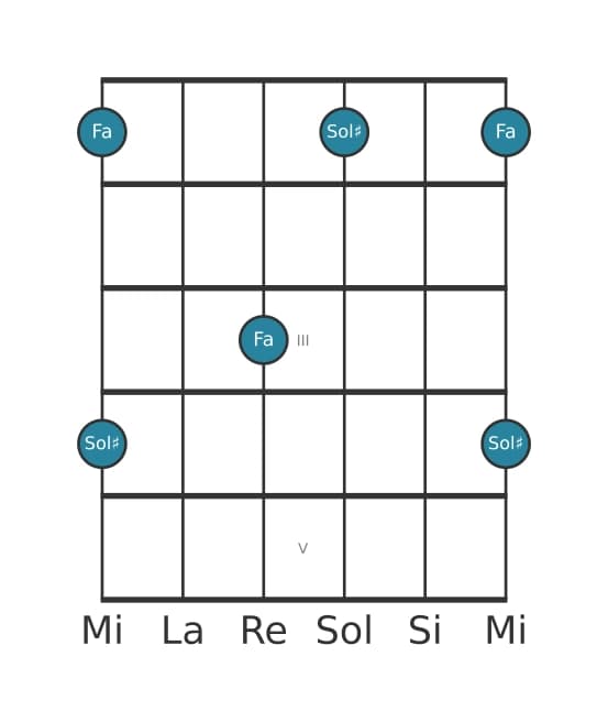 Diagramma dell'intervallo per chitarra di Settima diminuita in posizione 0