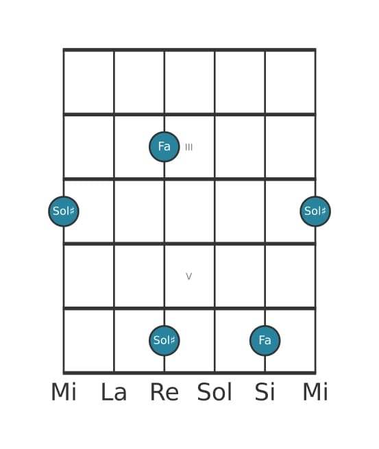 Diagramma dell'intervallo per chitarra di Settima diminuita in posizione 1