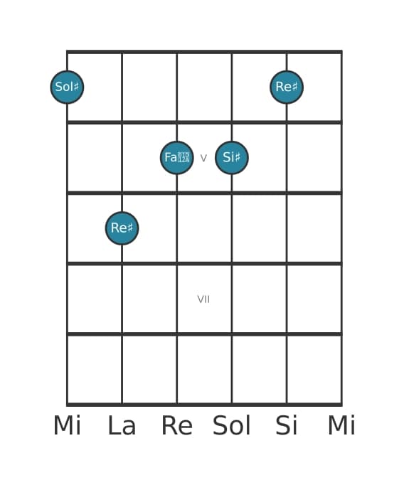 Voce della chitarra #1 dell'accordo Sol Diesis Settima maggiore