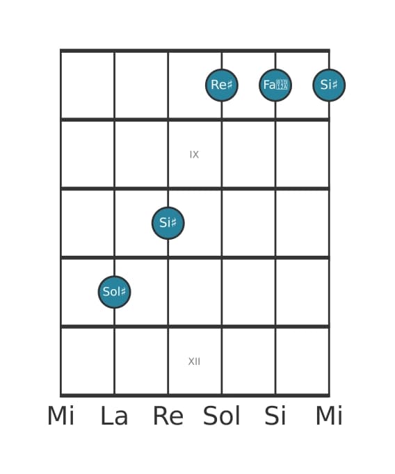 Voce della chitarra #4 dell'accordo Sol Diesis Settima maggiore