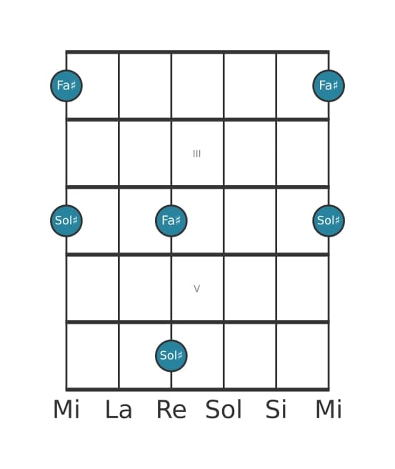 Diagramma dell'intervallo per chitarra di Settima minore in posizione 1