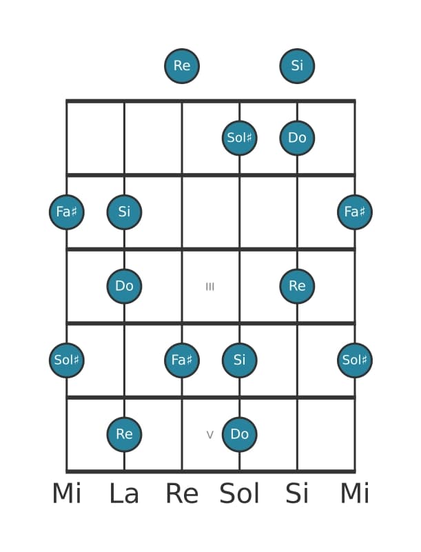 Scala per chitarra per Sol Diesis Super Locria Pentatonica nella posizione 0