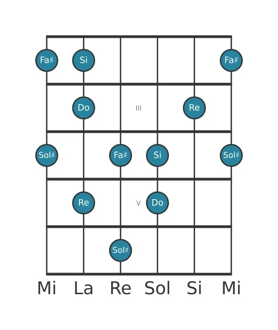 Scala per chitarra per Sol Diesis Super Locria Pentatonica nella posizione 1
