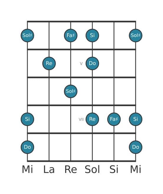 Scala per chitarra per Sol Diesis Super Locria Pentatonica nella posizione 3