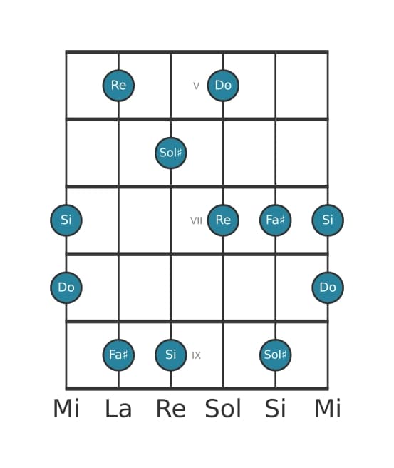 Scala per chitarra per Sol Diesis Super Locria Pentatonica nella posizione 4