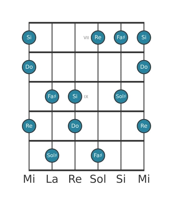 Scala per chitarra per Sol Diesis Super Locria Pentatonica nella posizione 6