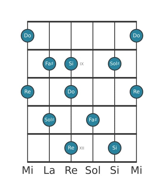 Scala per chitarra per Sol Diesis Super Locria Pentatonica nella posizione 7