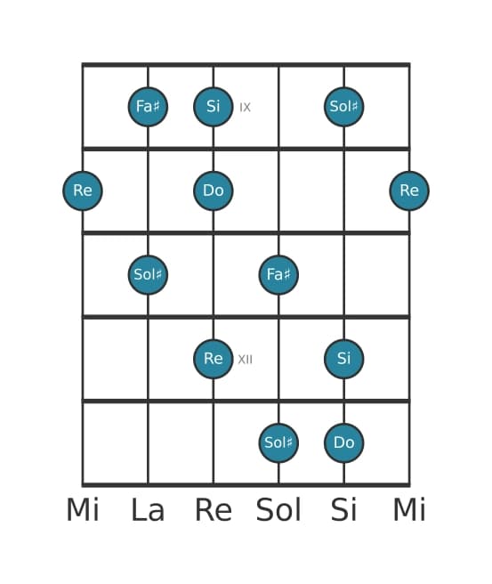 Scala per chitarra per Sol Diesis Super Locria Pentatonica nella posizione 8
