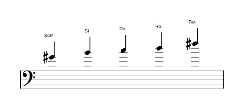 Spartiti della scala Sol Diesis Super Locria Pentatonica in tre ottave (4)