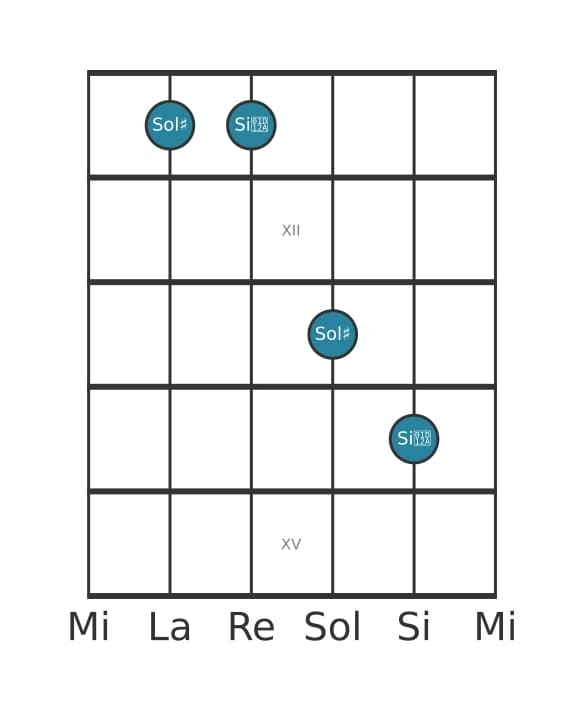 Diagramma dell'intervallo per chitarra di Terza aumentata in posizione 10