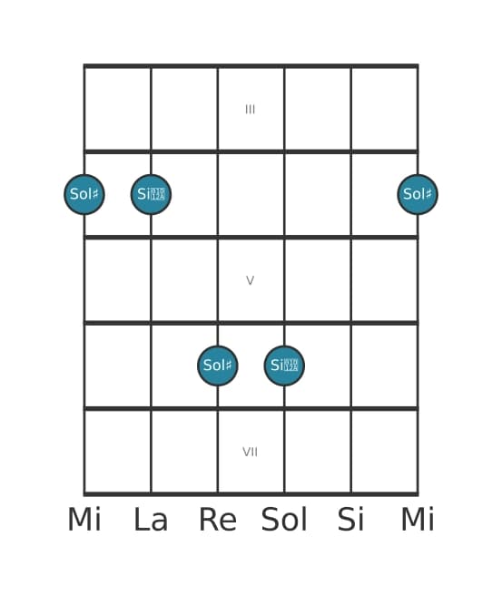 Diagramma dell'intervallo per chitarra di Terza aumentata in posizione 2