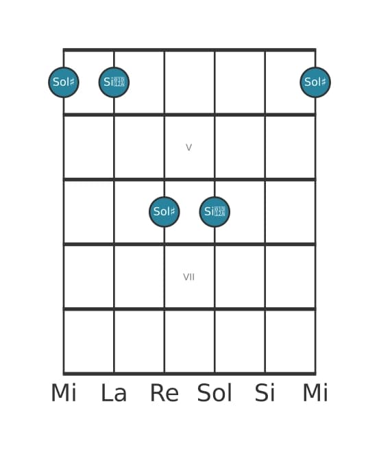 Diagramma dell'intervallo per chitarra di Terza aumentata in posizione 3