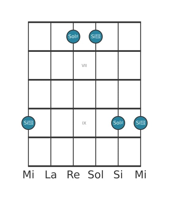 Diagramma dell'intervallo per chitarra di Terza aumentata in posizione 5