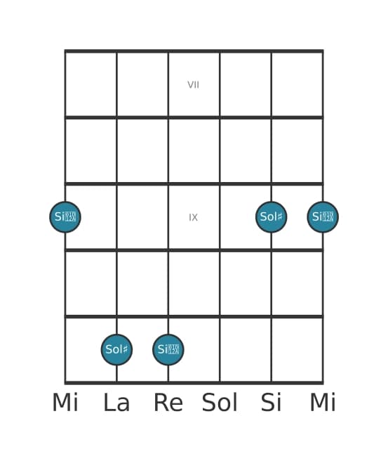 Diagramma dell'intervallo per chitarra di Terza aumentata in posizione 6