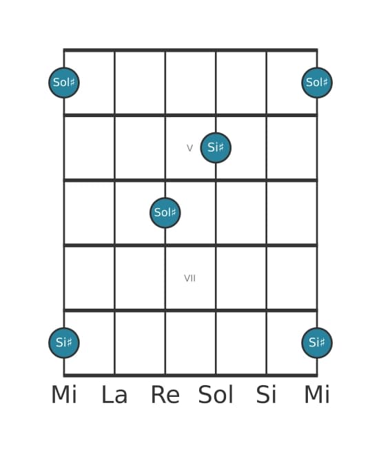 Diagramma dell'intervallo per chitarra di Terza maggiore in posizione 3