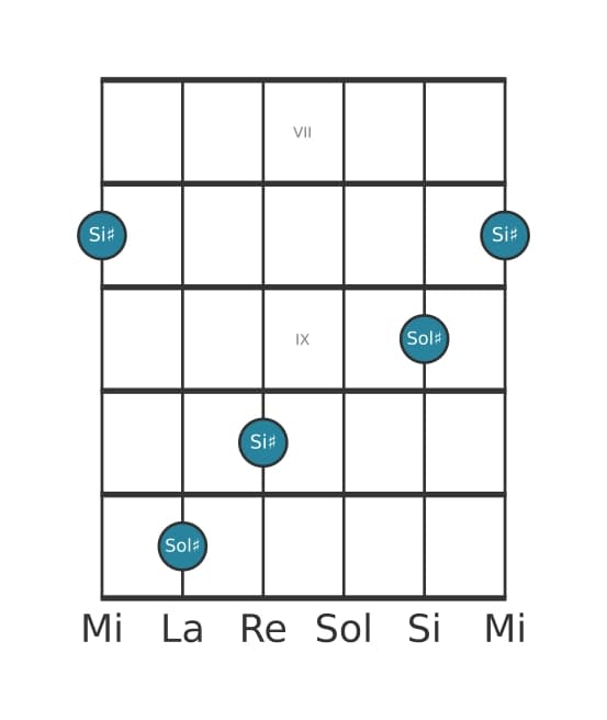 Diagramma dell'intervallo per chitarra di Terza maggiore in posizione 6