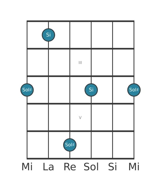 Diagramma dell'intervallo per chitarra di Terza minore in posizione 1
